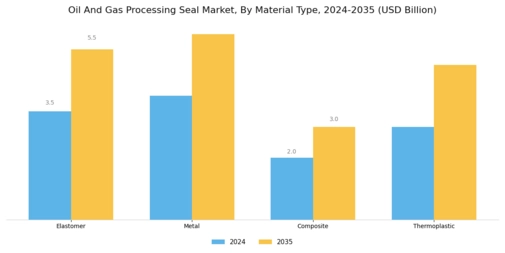 Oil Gas Processing Seal Market Segment Image 1