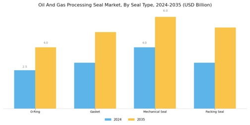 Oil Gas Processing Seal Market Segment Image 2