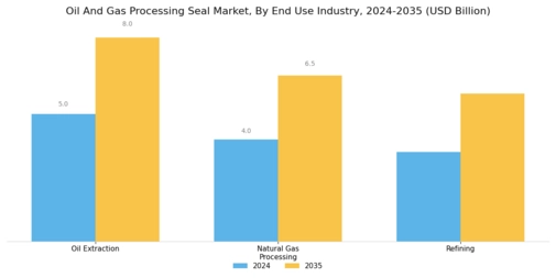 Oil Gas Processing Seal Market Segment Image 3