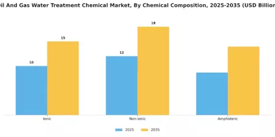 Oil Gas Water Treatment Chemical Market Segment Image 1