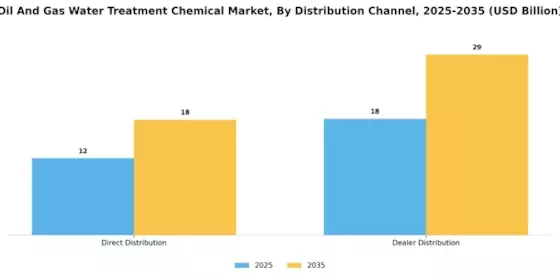 Oil Gas Water Treatment Chemical Market Segment Image 3