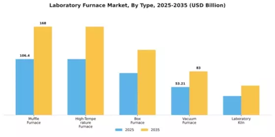 Laboratory Furnace Market Segment Image 2