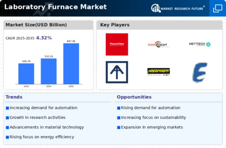 Laboratory Furnace Market Infographic