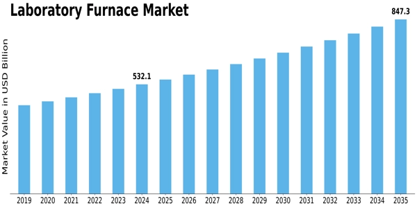 Laboratory Furnace Market Size