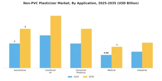 Non PVC Plasticizer Market Segment Image 1
