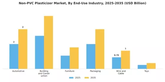 Non PVC Plasticizer Market Segment Image 2