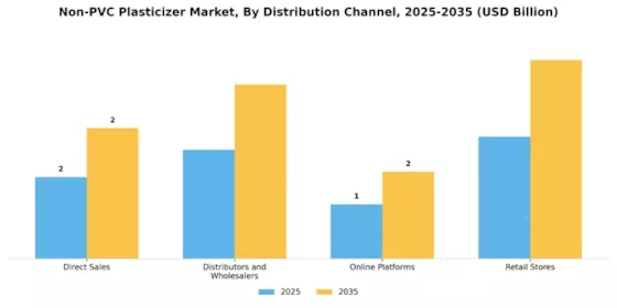 Non PVC Plasticizer Market Segment Image 3