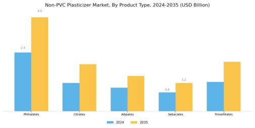 Non PVC Plasticizer Market Segment Image 0