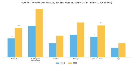 Non PVC Plasticizer Market Segment Image 2