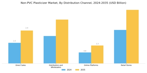 Non PVC Plasticizer Market Segment Image 3