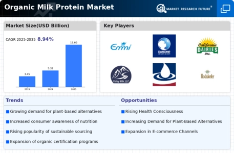 Organic Milk Protein Market Infographic