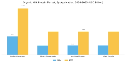 Organic Milk Protein Market Segment Image 0