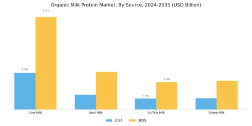 Organic Milk Protein Market Segment Image 1