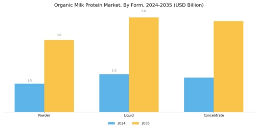 Organic Milk Protein Market Segment Image 2