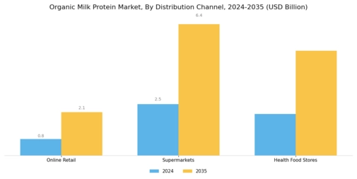 Organic Milk Protein Market Segment Image 3