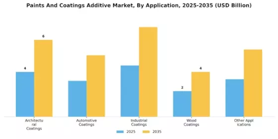 Paints Coatings Additive Market Segment Image 0