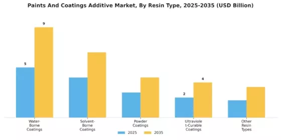Paints Coatings Additive Market Segment Image 1