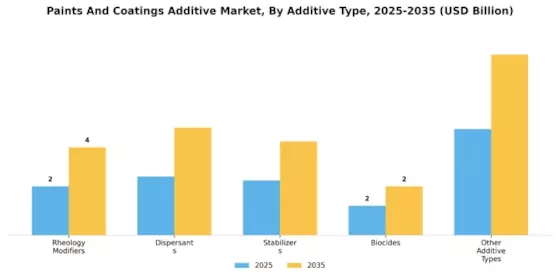 Paints Coatings Additive Market Segment Image 2
