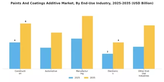 Paints Coatings Additive Market Segment Image 3
