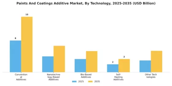 Paints Coatings Additive Market Segment Image 4
