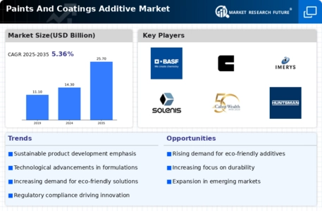 Paints Coatings Additive Market Infographic