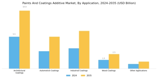 Paints Coatings Additive Market Segment Image 0