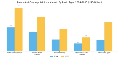 Paints Coatings Additive Market Segment Image 1