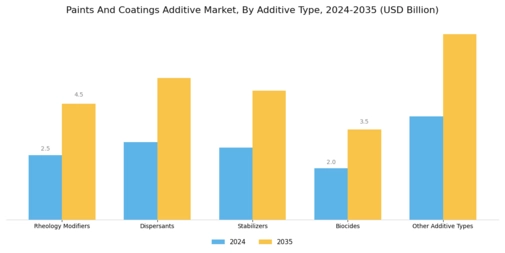 Paints Coatings Additive Market Segment Image 2