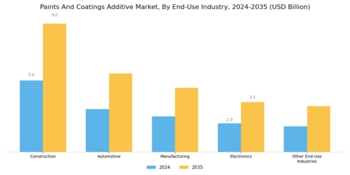 Paints Coatings Additive Market Segment Image 3