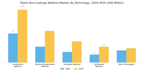Paints Coatings Additive Market Segment Image 4