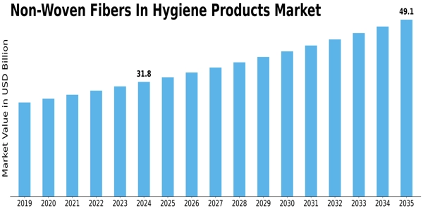 Non Woven Fibers In Hygiene Products Market Size
