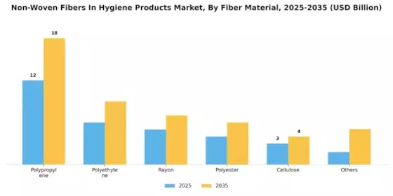 Non Woven Fibers In Hygiene Products Market Segment Image 0
