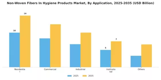 Non Woven Fibers In Hygiene Products Market Segment Image 2