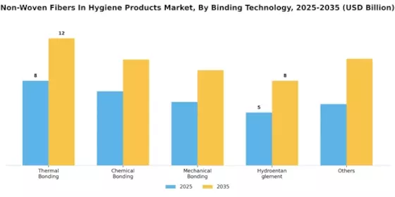 Non Woven Fibers In Hygiene Products Market Segment Image 3