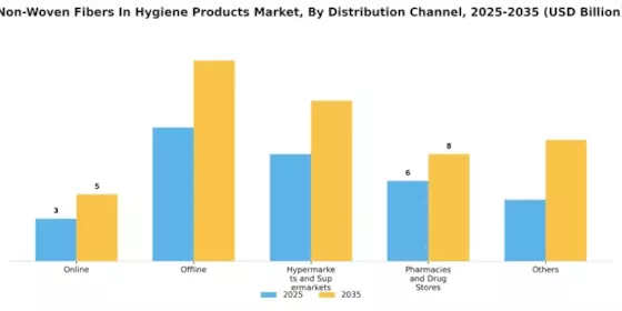 Non Woven Fibers In Hygiene Products Market Segment Image 4