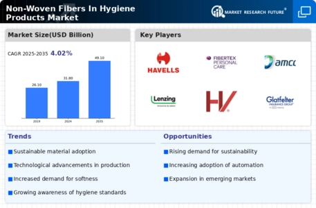 Non Woven Fibers In Hygiene Products Market Infographic