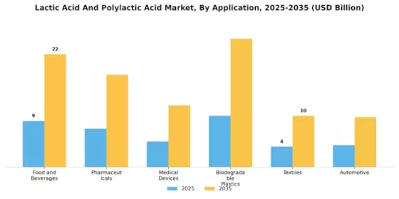 Lactic Acid Polylactic Acid Market Segment Image 0