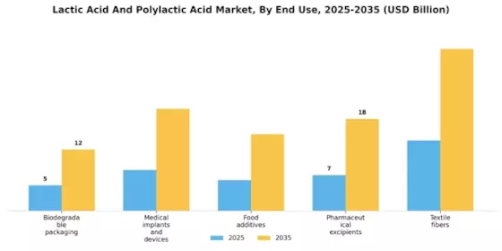 Lactic Acid Polylactic Acid Market Segment Image 4