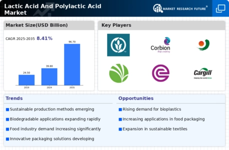 Lactic Acid Polylactic Acid Market Infographic