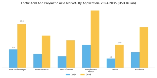 Lactic Acid Polylactic Acid Market Segment Image 0