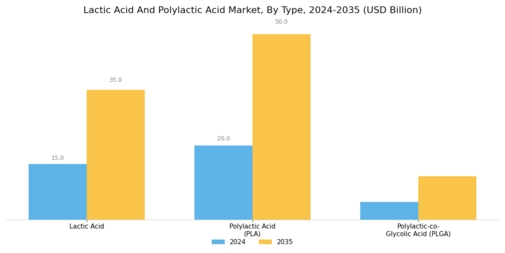 Lactic Acid Polylactic Acid Market Segment Image 1