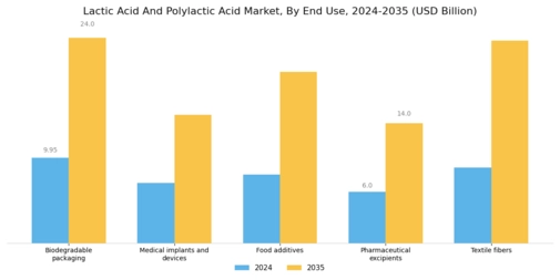 Lactic Acid Polylactic Acid Market Segment Image 4