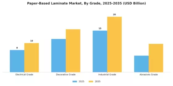 Paper Based Laminate Market Segment Image 0