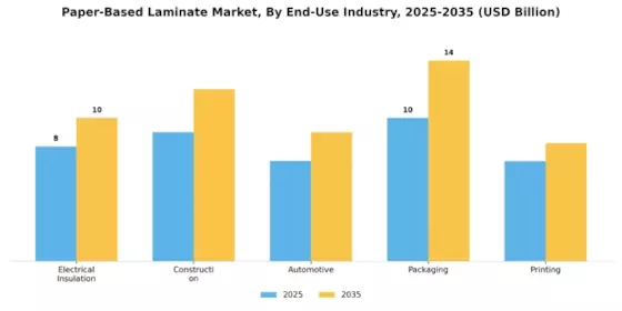 Paper Based Laminate Market Segment Image 1