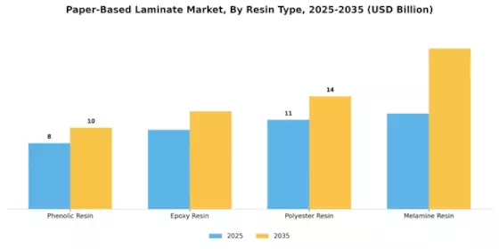 Paper Based Laminate Market Segment Image 2