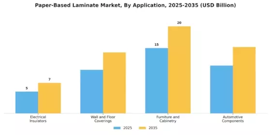Paper Based Laminate Market Segment Image 3