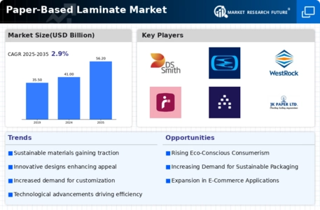 Paper Based Laminate Market Infographic