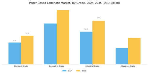 Paper Based Laminate Market Segment Image 0