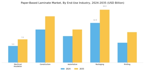 Paper Based Laminate Market Segment Image 1