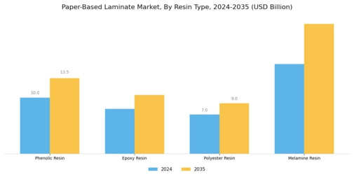 Paper Based Laminate Market Segment Image 2